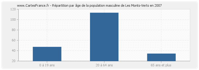 Répartition par âge de la population masculine de Les Monts-Verts en 2007